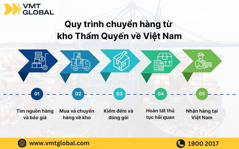 Quy trình vận chuyển hàng từ kho Thẩm Quyến