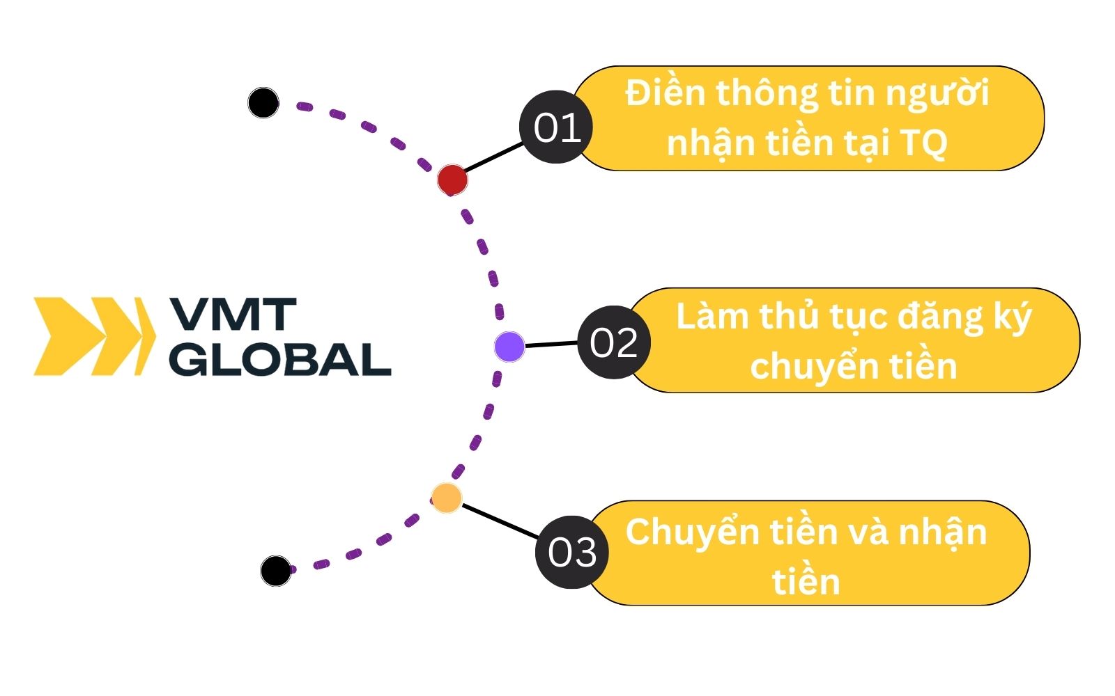 Quy trình chuyển tiền sang trung quốc qua ngân hàng vietcombank tại VMT Global