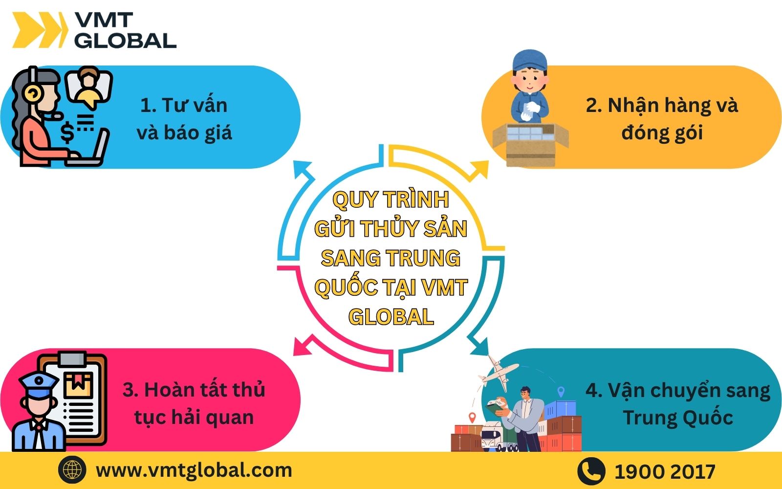 Quy trình dịch vụ gửi thủy sản đi Trung Quốc tại VMT Global