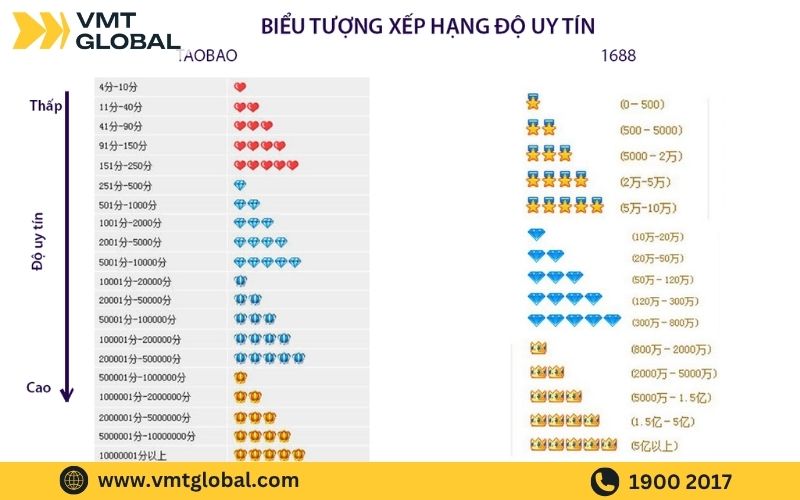 bảng xếp hạng độ uy tín shop theo cấp bậc