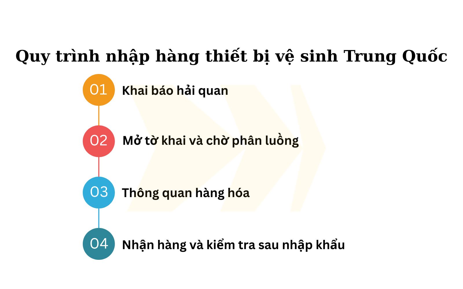Quy trình nhập khẩu thiết bị nhà vệ sinh Trung Quốc thủ tục nhập thiết bị vệ sinh trung quốc